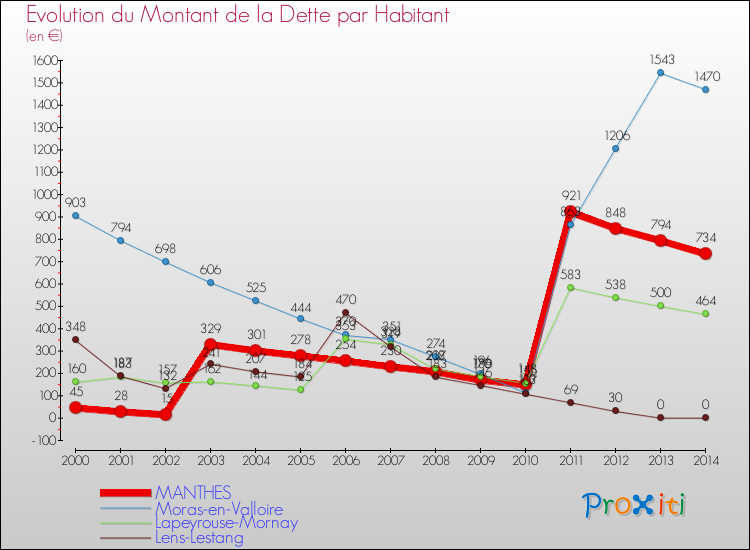 Evolution de la dette par habitant pour la commune de MANTHES et les communes proches de 2000 à 2014 Comparaison de la dette par habitant pour MANTHES et les communes voisines de 2000 à 2014