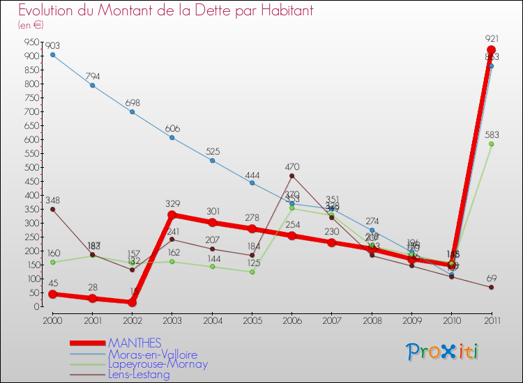 Evolution de la dette par habitant pour la commune de MANTHES et les communes proches Comparaison de la dette par habitant pour MANTHES et les communes voisines