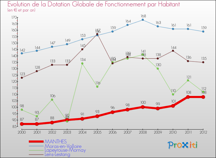 Evolution et montant de la dotation globale de fonctionnement par Habitant pour MANTHES et les communes proches Comparaison des dotations globales de fonctionnement par habitant pour MANTHES et les communes voisines