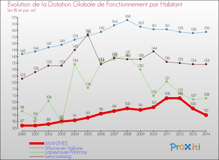 Evolution et montant de la dotation globale de fonctionnement par Habitant pour MANTHES et les communes proches de 2000 à 2014. Comparaison des dotations globales de fonctionnement par habitant pour MANTHES et les communes voisines de 2000 à 2014.