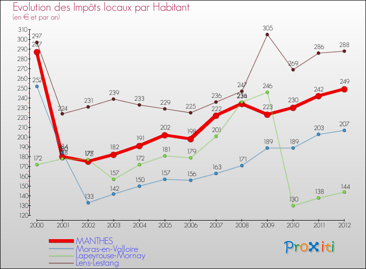 Evolution et montant des impôts locaux par Habitant pour MANTHES et les communes proches Comparaison des impôts locaux par habitant pour MANTHES et les communes voisines