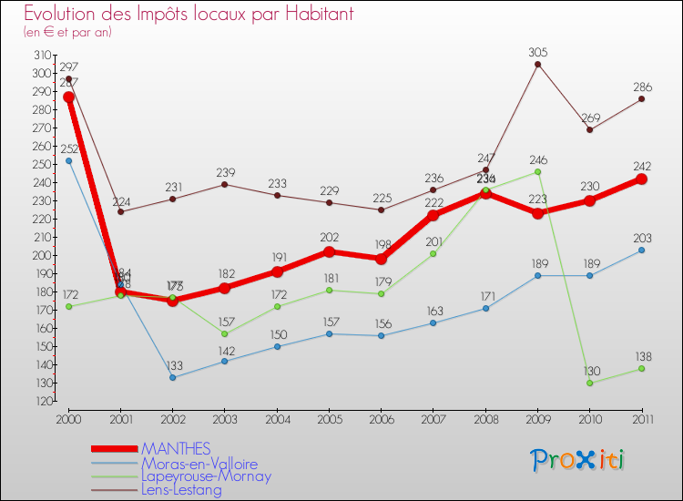 Evolution et montant des impôts locaux par Habitant pour MANTHES et les communes proches Comparaison des impôts locaux par habitant pour MANTHES et les communes voisines