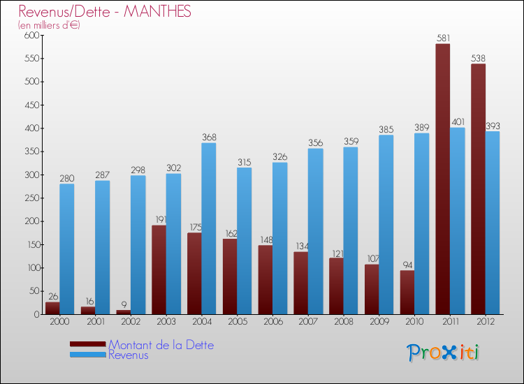 Evolution comparée de la dette et des revenus pour la commune de MANTHES de 2000 à 2012 Comparaison de la dette et des revenus pour MANTHES de 2000 à 2012