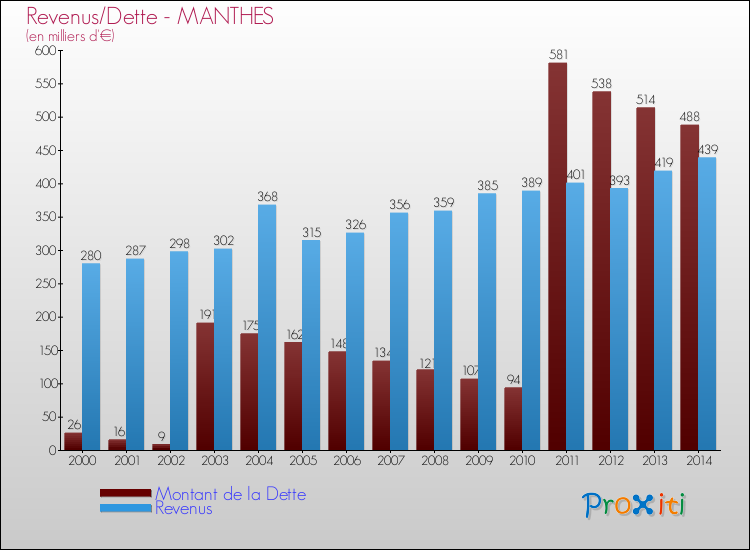 Evolution comparée de la dette et des revenus pour la commune de MANTHES de 2000 à 2014 Comparaison de la dette et des revenus pour MANTHES de 2000 à 2014