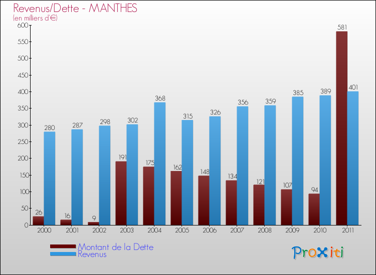 Evolution comparée de la dette et des revenus pour la commune de MANTHES de 2000 à 2011 Comparaison de la dette et des revenus pour MANTHES de 2000 à 2011