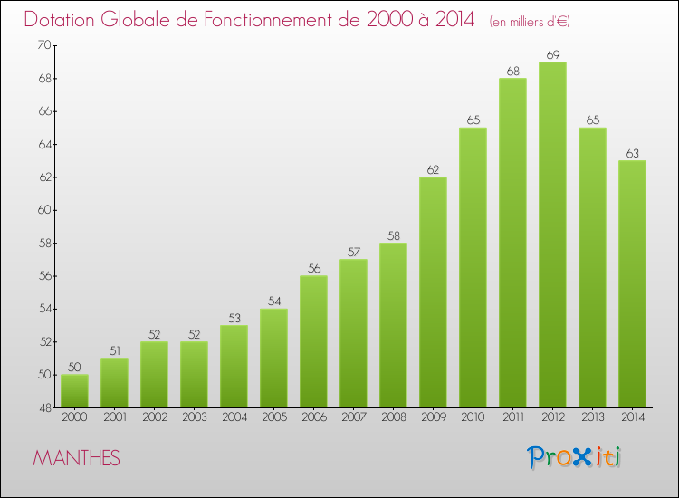 Evolution du montant de la Dotation Globale de Fonctionnement pour la commune de MANTHES de 2000 à 2014 Evolution du montant de la Dotation Globale de Fonctionnement pour MANTHES de 2000 à 2014