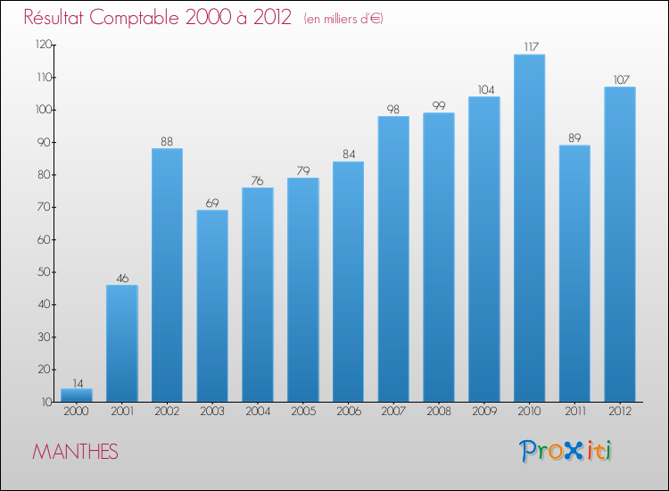 Evolution du résultat comptable pour la commune de MANTHES de 2000 à 2012 Evolution du résultat comptable pour MANTHES de 2000 à 2012
