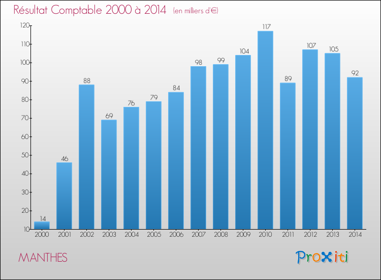 Evolution du résultat comptable pour la commune de MANTHES de 2000 à 2014 Evolution du résultat comptable pour MANTHES de 2000 à 2014