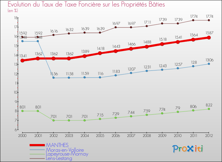 Evolution du taux de la taxe foncière sur le bati pour MANTHES et les communes proches de 2000 à 2012 Comparaison des taux de taxe foncière sur le bati pour MANTHES et les communes voisines de 2000 à 2012