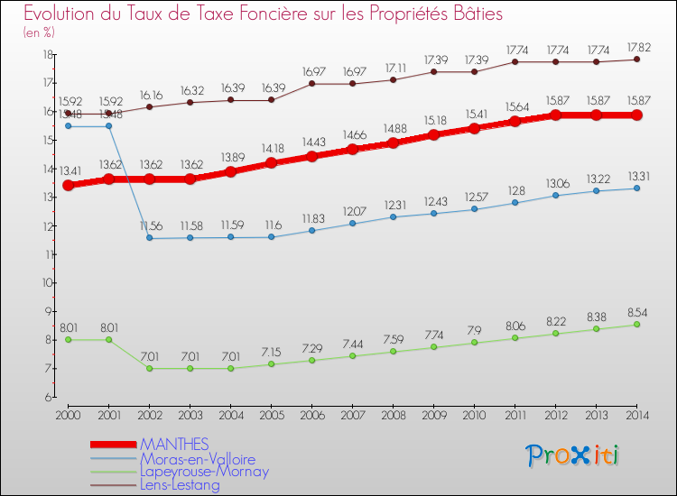 Evolution du taux de la taxe foncière sur le bati pour MANTHES et les communes proches de 2000 à 2014 Comparaison des taux de taxe foncière sur le bati pour MANTHES et les communes voisines de 2000 à 2014