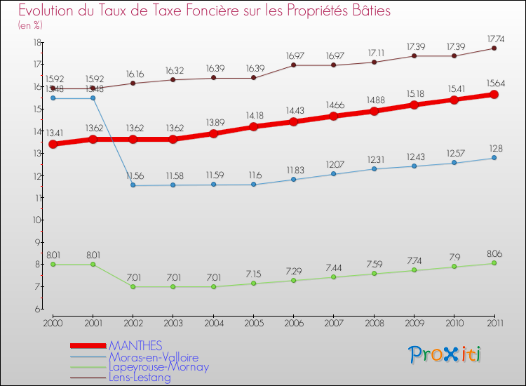 Evolution du taux de la taxe foncière sur le bati pour MANTHES et les communes proches Comparaison des taux de taxe foncière sur le bati pour MANTHES et les communes voisines