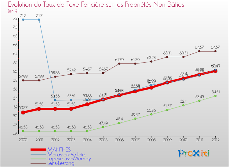 Evolution du taux de la taxe foncière sur les immeubles et terrains non batis pour MANTHES et les communes proches de 2000 à 2012 Comparaison des taux de la taxe foncière sur les immeubles et terrains non batis pour MANTHES et les communes voisines de 2000 à 2012