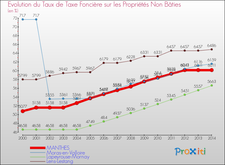 Evolution du taux de la taxe foncière sur les immeubles et terrains non batis pour MANTHES et les communes proches de 2000 à 2014 Comparaison des taux de la taxe foncière sur les immeubles et terrains non batis pour MANTHES et les communes voisines de 2000 à 2014