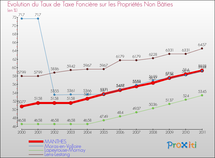 Evolution du taux de la taxe foncière sur les immeubles et terrains non batis pour MANTHES et les communes proches Comparaison des taux de la taxe foncière sur les immeubles et terrains non batis pour MANTHES et les communes voisines