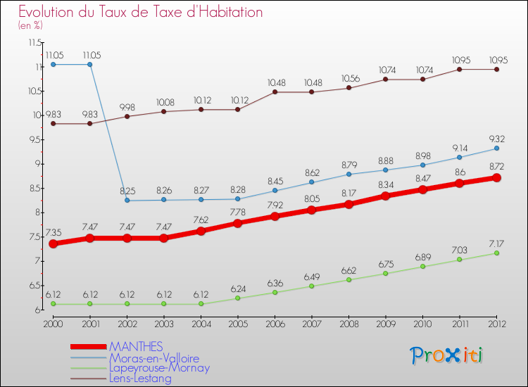 Evolution du taux de la taxe d'habitation pour MANTHES et les communes proches Comparaison des taux de la taxe d'habitation pour MANTHES et les communes voisines