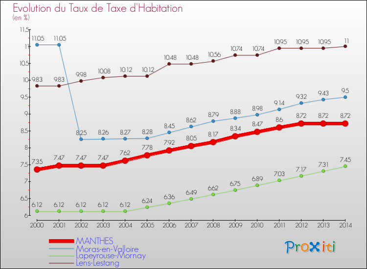 Evolution du taux de la taxe d'habitation pour MANTHES et les communes proches de 2000 à 2014 Comparaison des taux de la taxe d'habitation pour MANTHES et les communes voisines de 2000 à 2014