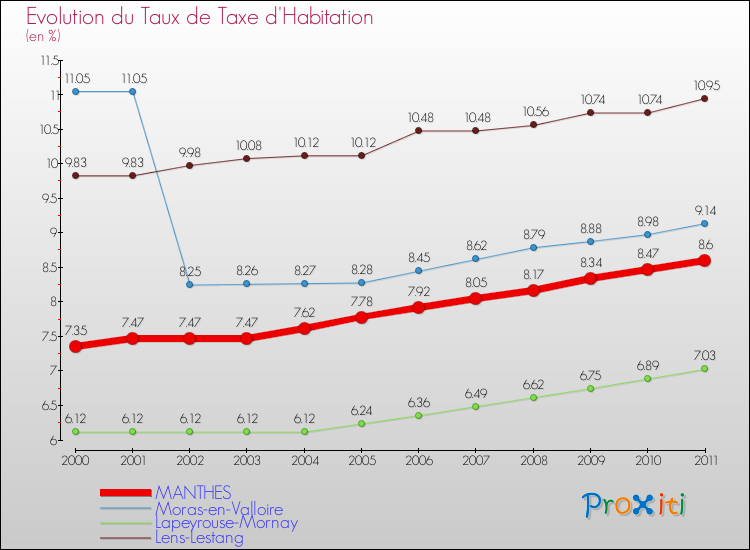 Evolution du taux de la taxe d'habitation pour MANTHES et les communes proches Comparaison des taux de la taxe d'habitation pour MANTHES et les communes voisines