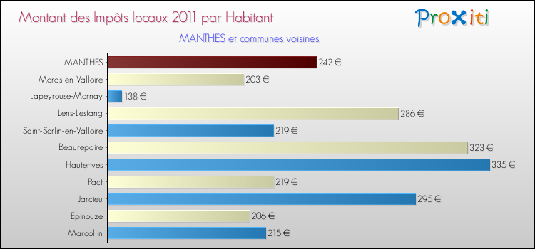 Montant des impôts locaux par Habitant pour MANTHES et les communes proches Comparaison des impôts locaux par habitant pour MANTHES et les communes voisines