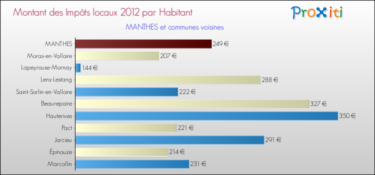 Montant des impôts locaux par Habitant pour MANTHES et les communes proches Comparaison des impôts locaux par habitant pour MANTHES et les communes voisines