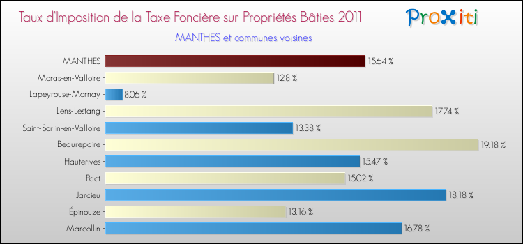 Taux d'imposition de la taxe foncière sur le bati 2011 pour MANTHES et les communes proches Comparaison des taux d'imposition de la taxe foncière sur le bati 2011 pour MANTHES et les communes voisines