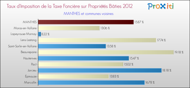 Taux d'imposition de la taxe foncière sur le bati 2012 pour MANTHES et les communes proches Comparaison des taux d'imposition de la taxe foncière sur le bati 2012 pour MANTHES et les communes voisines