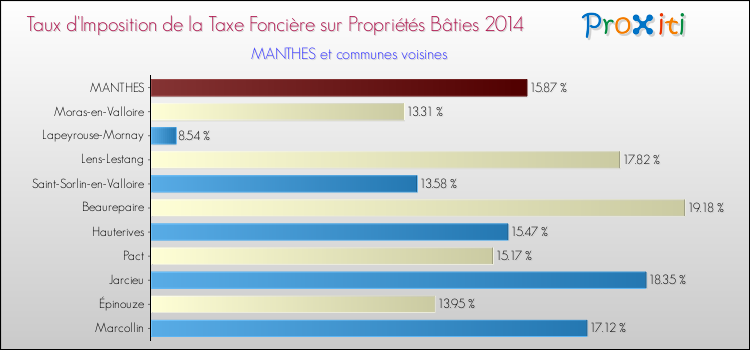 Taux d'imposition de la taxe foncière sur le bati 2014 pour MANTHES et les communes proches Comparaison des taux d'imposition de la taxe foncière sur le bati 2014 pour MANTHES et les communes voisines