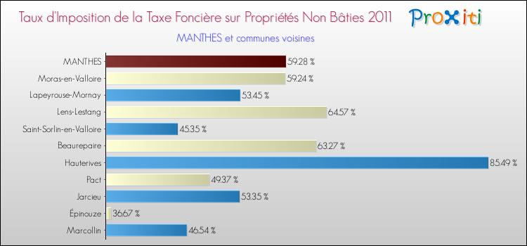 Taux d'imposition de la taxe foncière sur les immeubles et terrains non batis 2011 pour MANTHES et les communes proches Comparaison des taux d'imposition de la taxe foncière sur les immeubles et terrains non batis 2011 pour MANTHES et les communes voisines