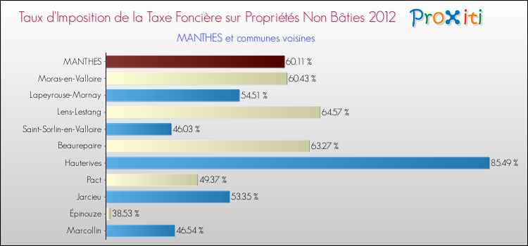 Taux d'imposition de la taxe foncière sur les immeubles et terrains non batis 2012 pour MANTHES et les communes proches Comparaison des taux d'imposition de la taxe foncière sur les immeubles et terrains non batis 2012 pour MANTHES et les communes voisines