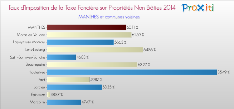 Taux d'imposition de la taxe foncière sur les immeubles et terrains non batis 2014 pour MANTHES et les communes proches Comparaison des taux d'imposition de la taxe foncière sur les immeubles et terrains non batis 2014 pour MANTHES et les communes voisines
