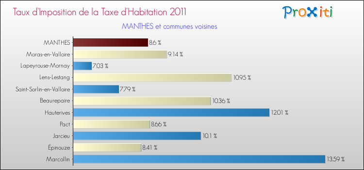 Taux d'imposition de la taxe d'habitation 2011 pour MANTHES et les communes proches Comparaison des taux d'imposition de la taxe d'habitation 2011 pour MANTHES et les communes voisines