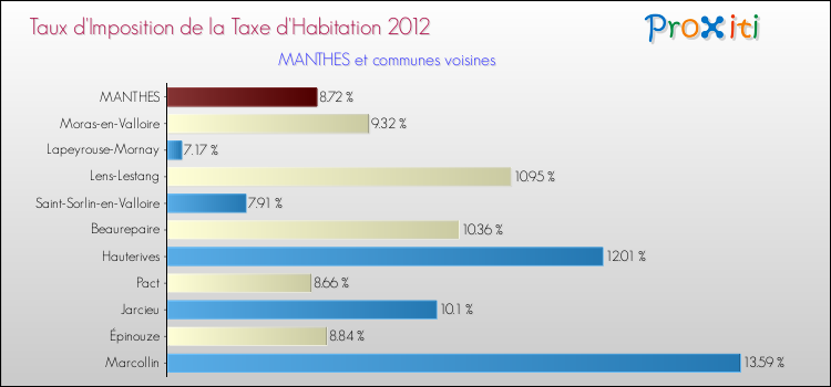 Taux d'imposition de la taxe d'habitation 2012 pour MANTHES et les communes proches Comparaison des taux d'imposition de la taxe d'habitation 2012 pour MANTHES et les communes voisines