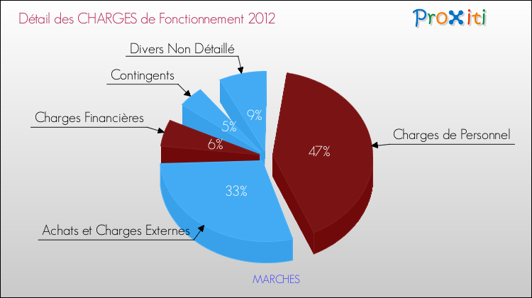 Décomposition des Charges de Fonctionnement 2012 de la commune de MARCHES Charges de Fonctionnement 2012 pour la commune de MARCHES