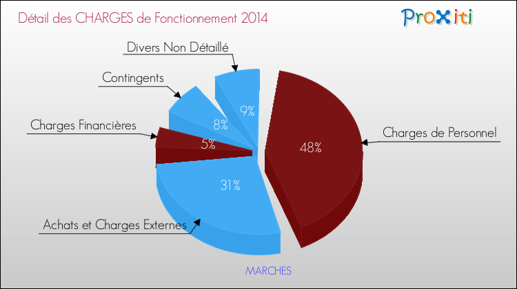 Décomposition des Charges de Fonctionnement 2014 de la commune de MARCHES Charges de Fonctionnement 2014 pour la commune de MARCHES