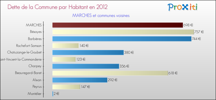 Dette par habitant de la commune en 2012 pour MARCHES et les communes proches Comparaison de la dette par habitant de la commune en 2012 pour MARCHES et les communes voisines