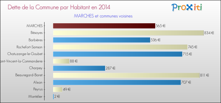 Dette par habitant de la commune en 2014 pour MARCHES et les communes proches Comparaison de la dette par habitant de la commune en 2014 pour MARCHES et les communes voisines