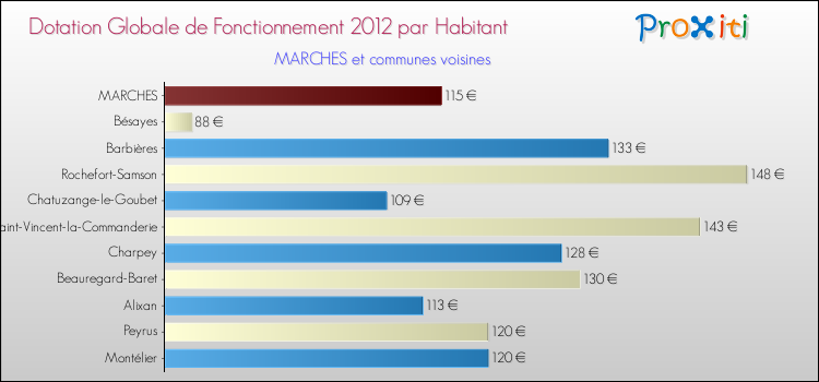 Montant des dotations globales de fonctionnement DGF par Habitant pour MARCHES et les communes proches Comparaison des des dotations globales de fonctionnement DGF par habitant pour MARCHES et les communes voisines