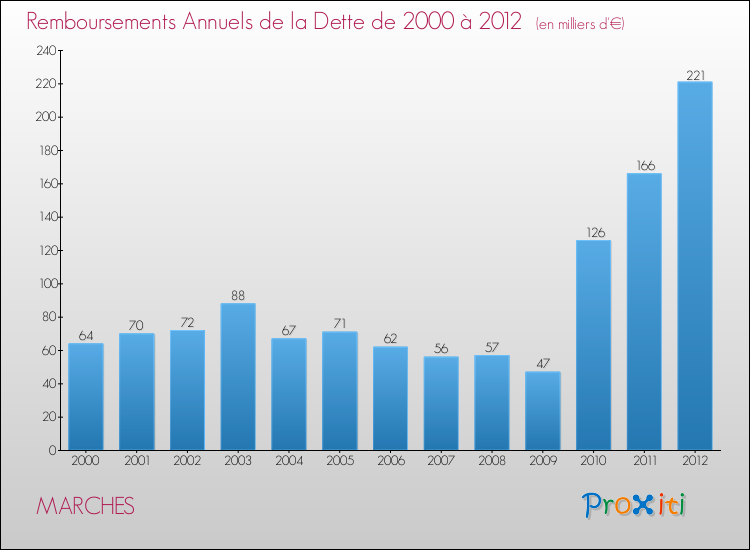 Evolution de l'annuité de la dette pour la commune de MARCHES de 2000 à 2012 Annuités de la dette pour MARCHES de 2000 à 2012