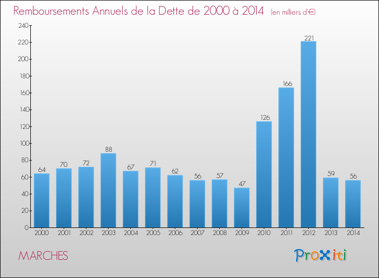 Evolution de l'annuité de la dette pour la commune de MARCHES de 2000 à 2014 Annuités de la dette pour MARCHES de 2000 à 2014