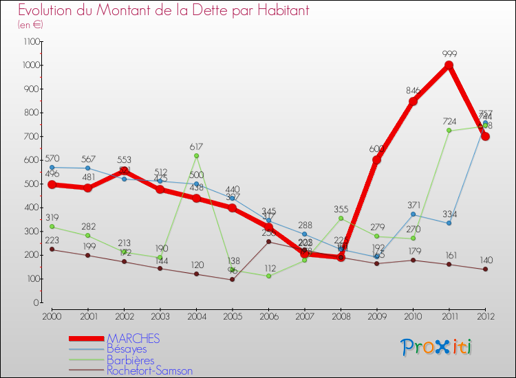 Evolution de la dette par habitant pour la commune de MARCHES et les communes proches de 2000 à 2012 Comparaison de la dette par habitant pour MARCHES et les communes voisines de 2000 à 2012
