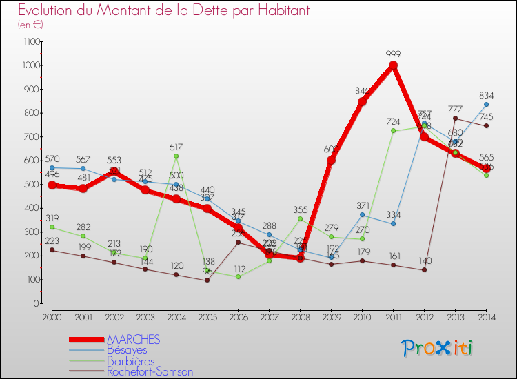 Evolution de la dette par habitant pour la commune de MARCHES et les communes proches de 2000 à 2014 Comparaison de la dette par habitant pour MARCHES et les communes voisines de 2000 à 2014