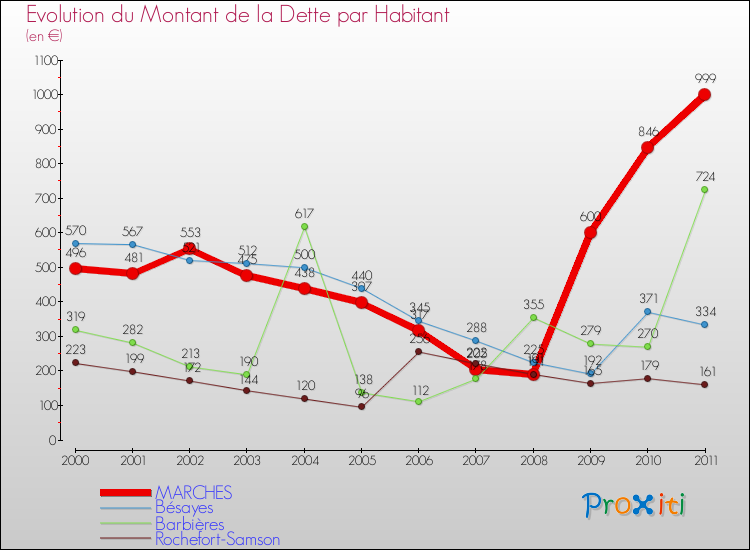 Evolution de la dette par habitant pour la commune de MARCHES et les communes proches Comparaison de la dette par habitant pour MARCHES et les communes voisines