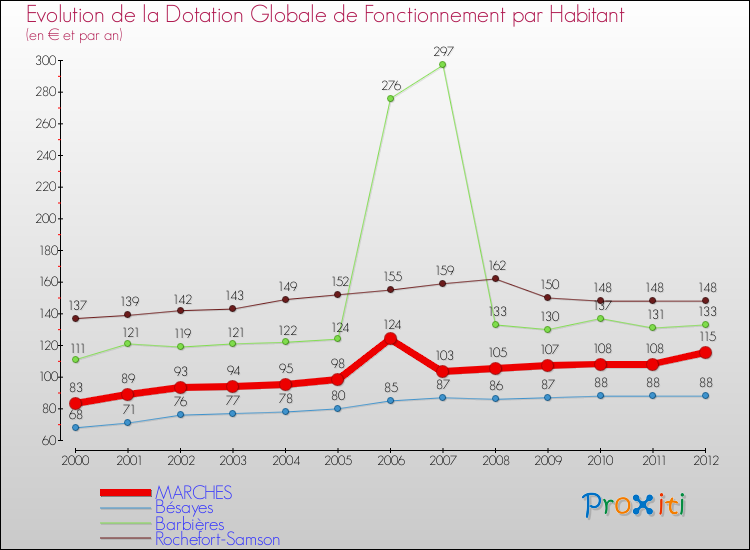 Evolution et montant de la dotation globale de fonctionnement par Habitant pour MARCHES et les communes proches Comparaison des dotations globales de fonctionnement par habitant pour MARCHES et les communes voisines