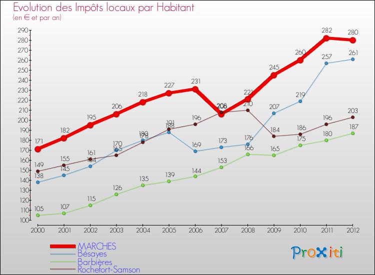 Evolution et montant des impôts locaux par Habitant pour MARCHES et les communes proches Comparaison des impôts locaux par habitant pour MARCHES et les communes voisines