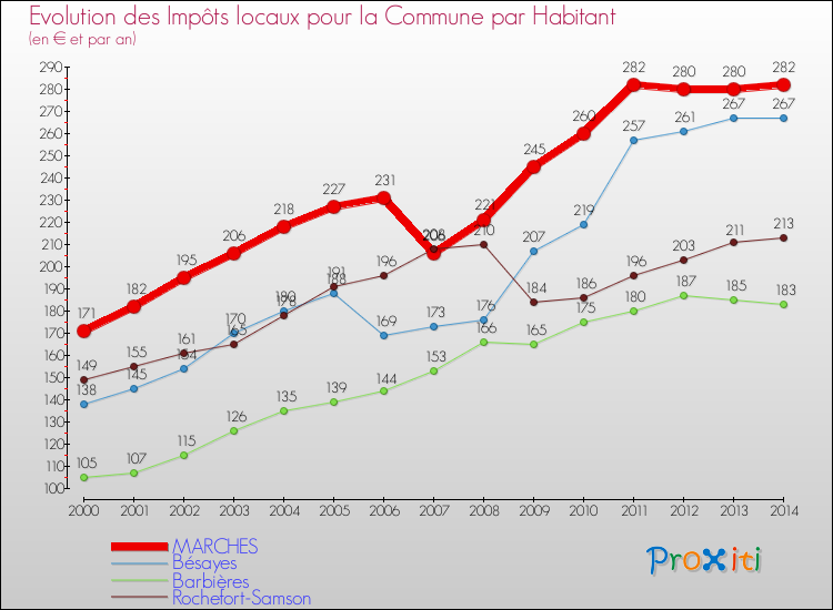 Evolution et montant des impôts locaux par Habitant pour MARCHES et les communes proches de 2000 à 2014 Comparaison des impôts locaux par habitant pour MARCHES et les communes voisines de 2000 à 2014