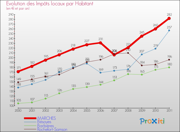 Evolution et montant des impôts locaux par Habitant pour MARCHES et les communes proches Comparaison des impôts locaux par habitant pour MARCHES et les communes voisines