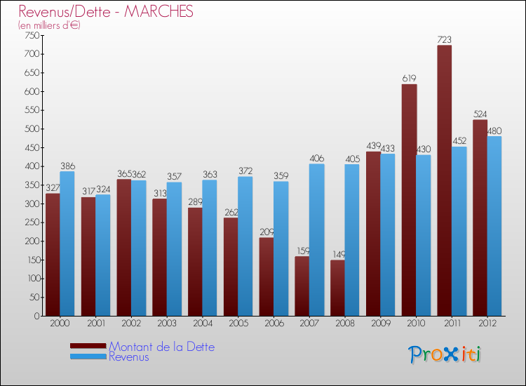 Evolution comparée de la dette et des revenus pour la commune de MARCHES de 2000 à 2012 Comparaison de la dette et des revenus pour MARCHES de 2000 à 2012