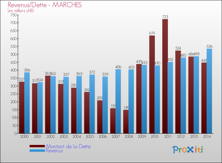 Evolution comparée de la dette et des revenus pour la commune de MARCHES de 2000 à 2014 Comparaison de la dette et des revenus pour MARCHES de 2000 à 2014