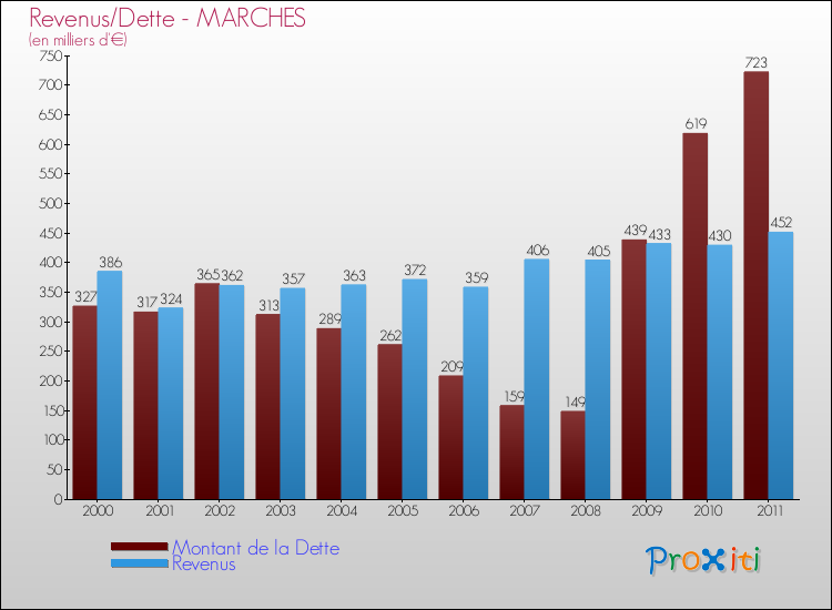Evolution comparée de la dette et des revenus pour la commune de MARCHES de 2000 à 2011 Comparaison de la dette et des revenus pour MARCHES de 2000 à 2011