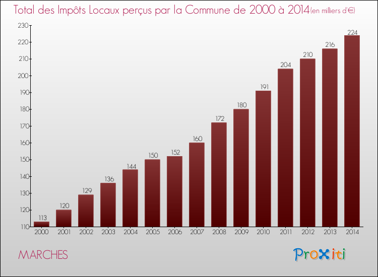 Evolution des Impôts Locaux pour la commune de MARCHES de 2000 à 2014 Evolution des Impôts Locaux pour MARCHES de 2000 à 2014