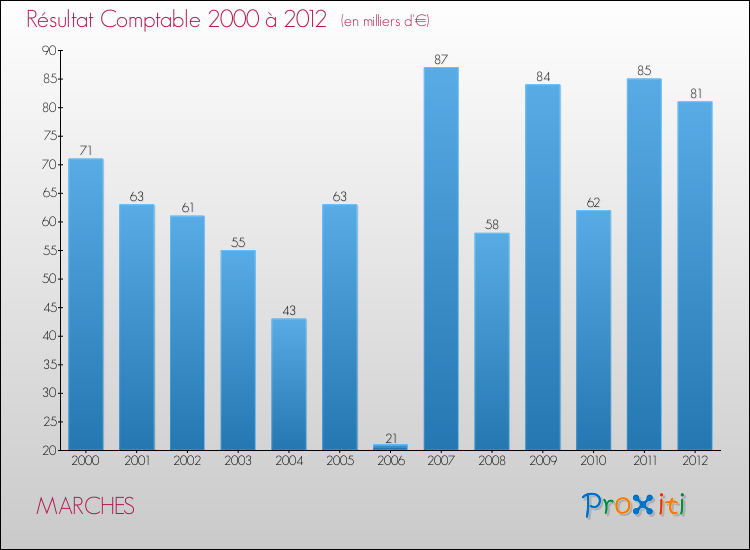 Evolution du résultat comptable pour la commune de MARCHES de 2000 à 2012 Evolution du résultat comptable pour MARCHES de 2000 à 2012
